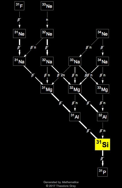 Decay Chain Image