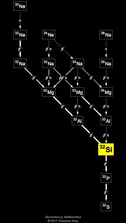 Decay Chain Image