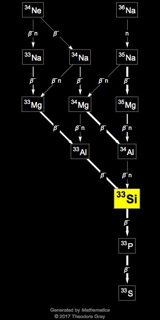 Decay Chain Image