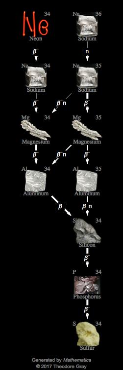 Decay Chain Image