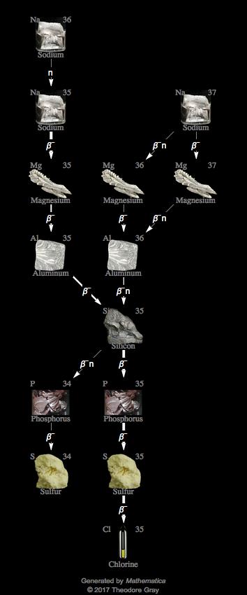 Decay Chain Image