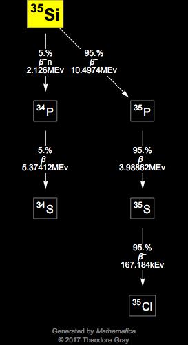 Decay Chain Image