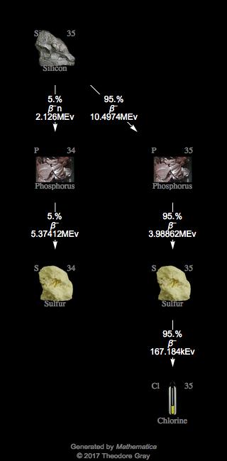 Decay Chain Image