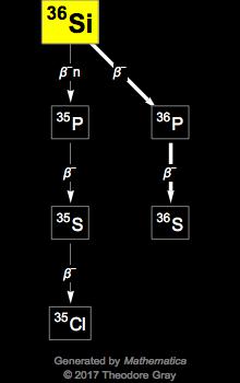 Decay Chain Image