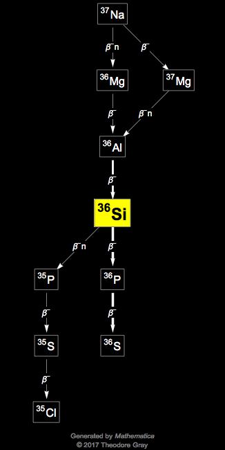 Decay Chain Image