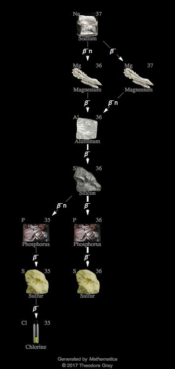 Decay Chain Image