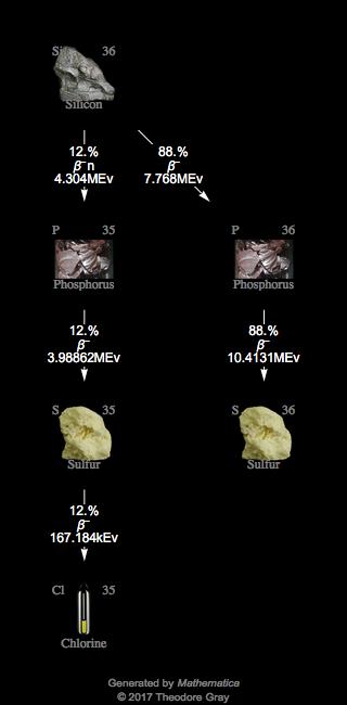 Decay Chain Image