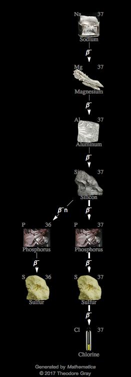 Decay Chain Image