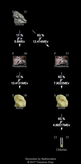 Decay Chain Image