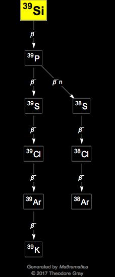 Decay Chain Image