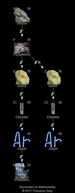 Decay Chain Image