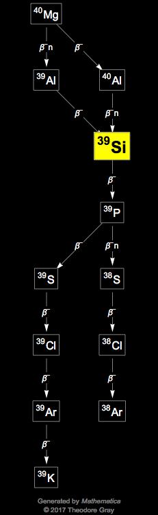 Decay Chain Image