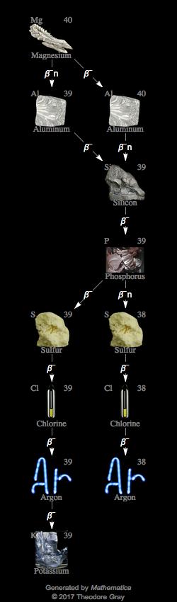 Decay Chain Image