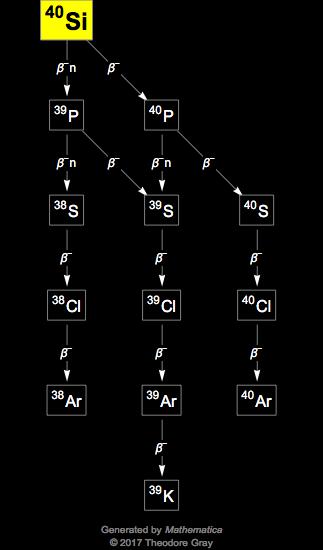 Decay Chain Image