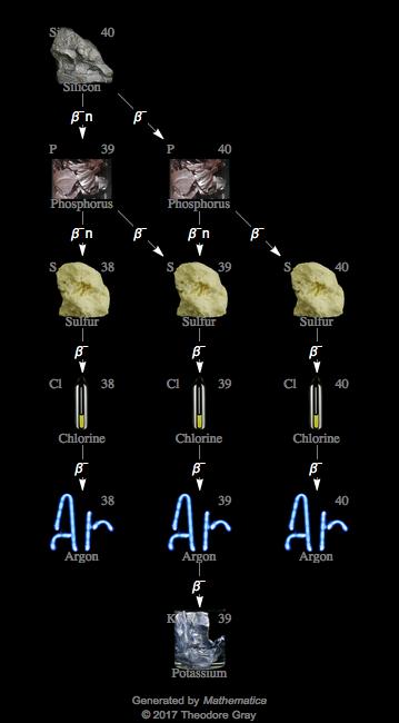 Decay Chain Image