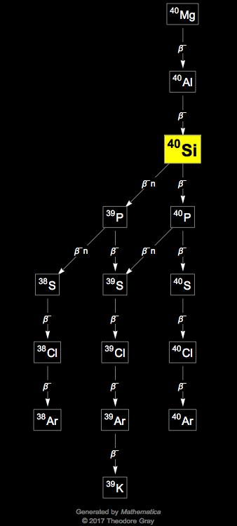 Decay Chain Image