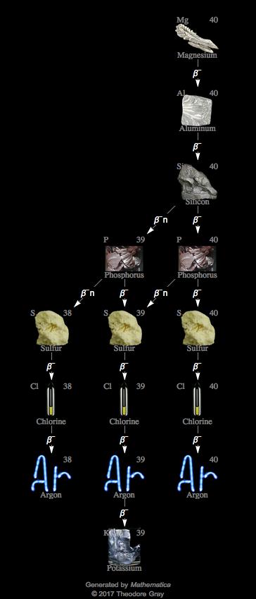 Decay Chain Image