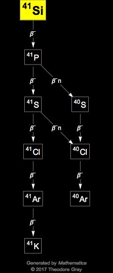 Decay Chain Image