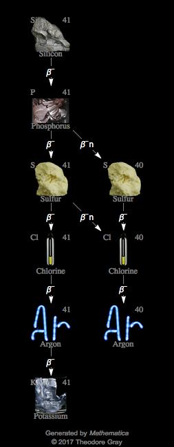 Decay Chain Image