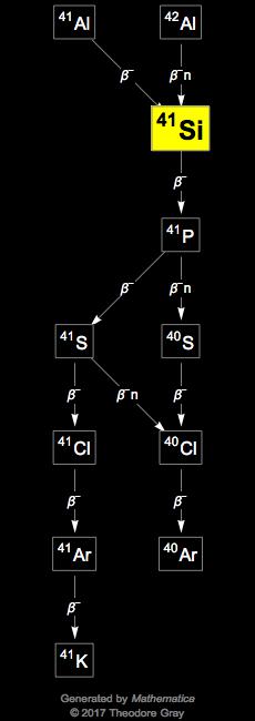 Decay Chain Image