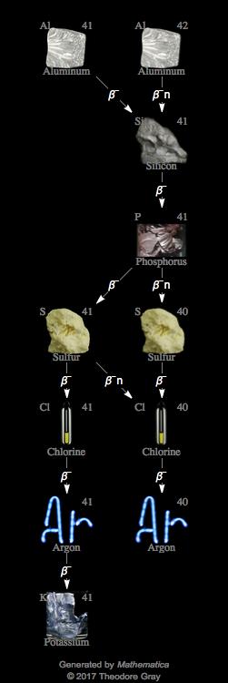 Decay Chain Image