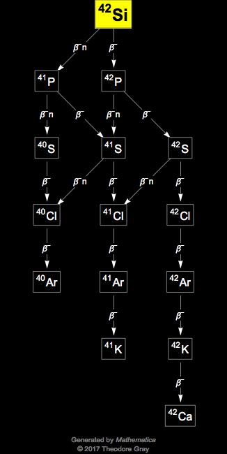 Decay Chain Image