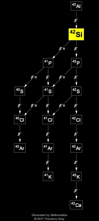 Decay Chain Image