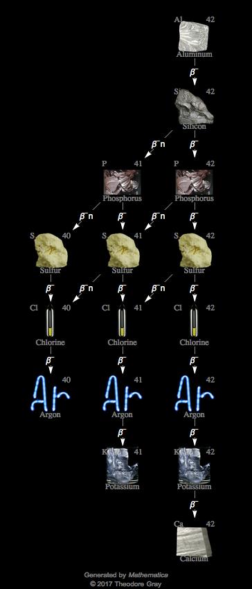 Decay Chain Image