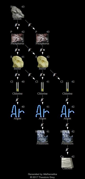 Decay Chain Image