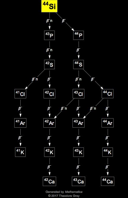 Decay Chain Image