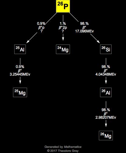 Decay Chain Image