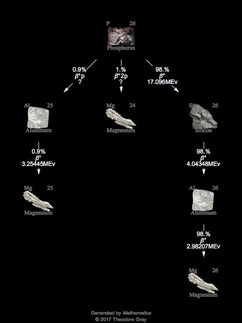 Decay Chain Image