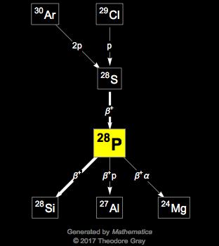 Decay Chain Image