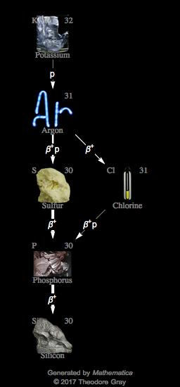 Decay Chain Image