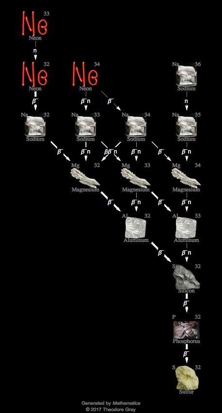 Decay Chain Image