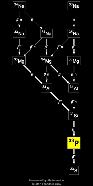 Decay Chain Image