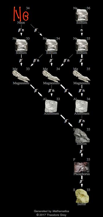 Decay Chain Image