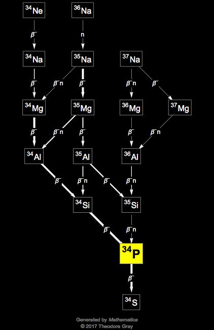 Decay Chain Image