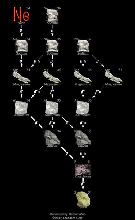 Decay Chain Image