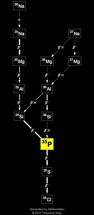 Decay Chain Image