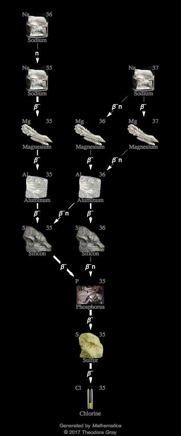 Decay Chain Image