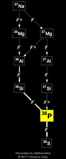 Decay Chain Image