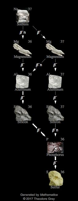 Decay Chain Image