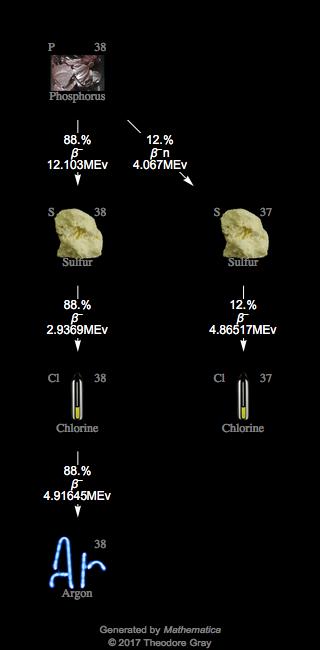 Decay Chain Image