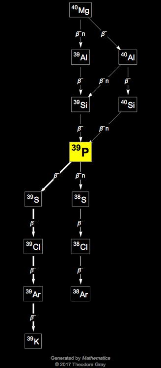 Decay Chain Image