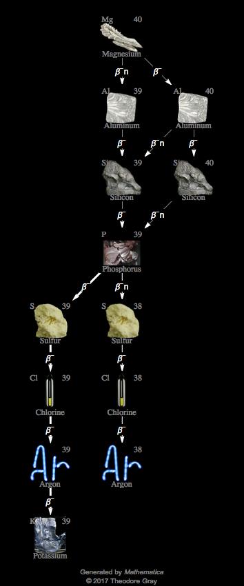 Decay Chain Image