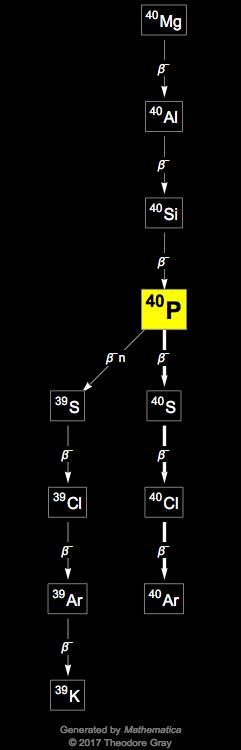 Decay Chain Image