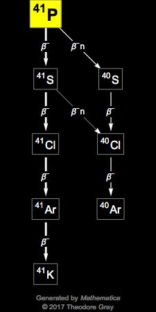 Decay Chain Image