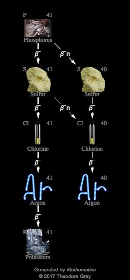 Decay Chain Image