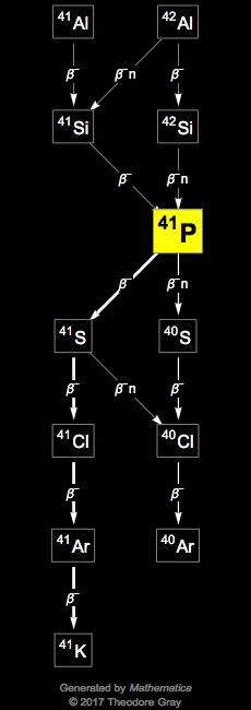 Decay Chain Image